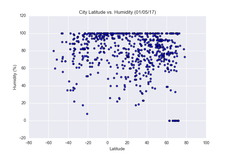 Lat vs. Humidity