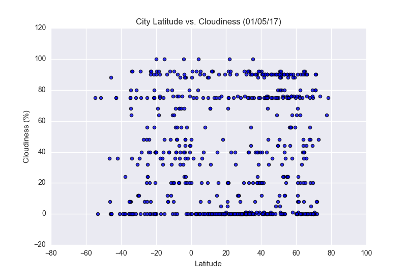 Lat vs. Cloudiness