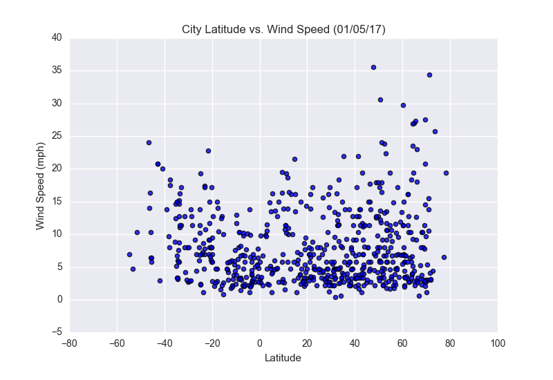 Lat vs. Wind Speed